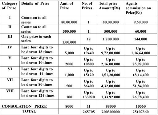kerala lottery chart