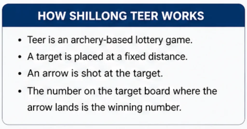 How Shillong Teer works infographic explaining archery target system and how winning numbers are determined