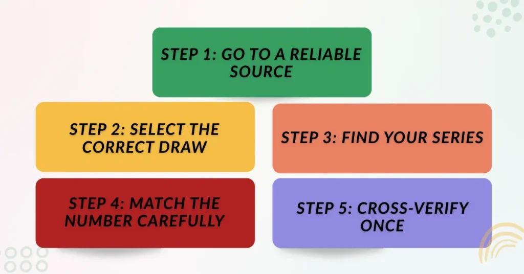 infographic guide of how to check today lottery sambad